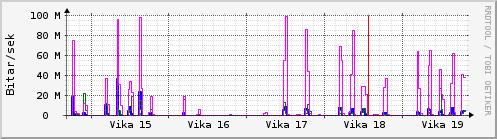 Sustu vikur Graph