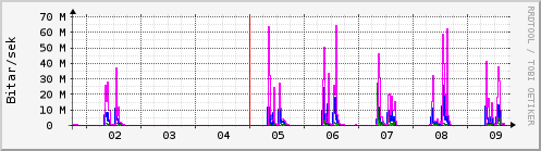 Sustu dagar Graph