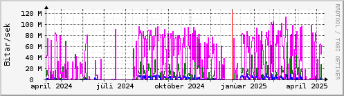 Undanfari r Graph