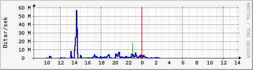 Sustu klukkustundir Graph