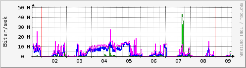 Sustu dagar Graph