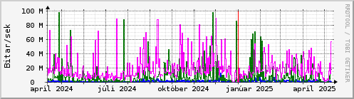 Undanfari r Graph