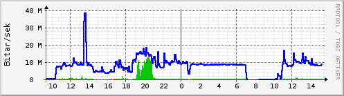 Sustu klukkustundir Graph