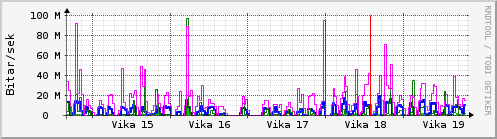 Sustu vikur Graph