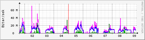 Sustu dagar Graph