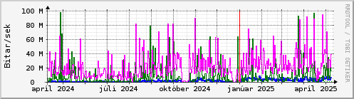 Undanfari r Graph