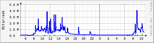 Sustu klukkustundir Graph