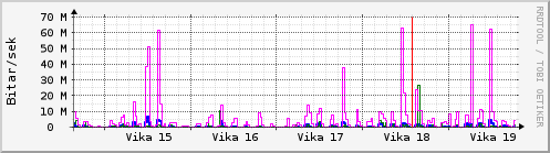 Sustu vikur Graph