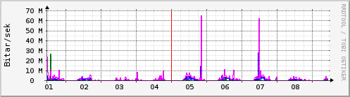 Sustu dagar Graph