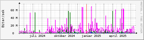 Undanfari r Graph