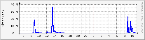 Sustu klukkustundir Graph