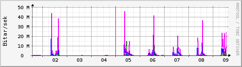 Sustu dagar Graph