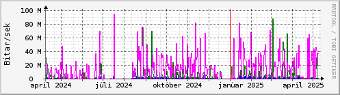 Undanfari r Graph