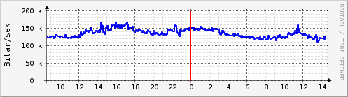 Sustu klukkustundir Graph