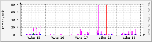 Sustu vikur Graph