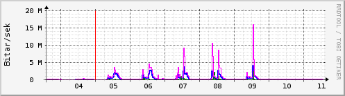 Sustu dagar Graph