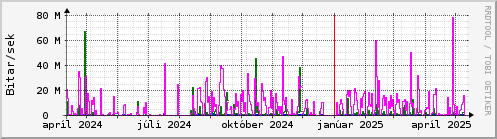 Undanfari r Graph