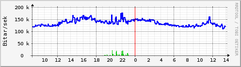 Sustu klukkustundir Graph