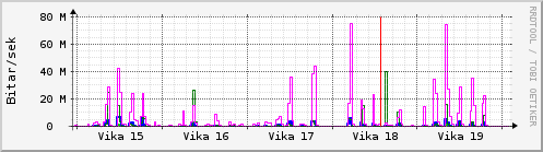 Sustu vikur Graph