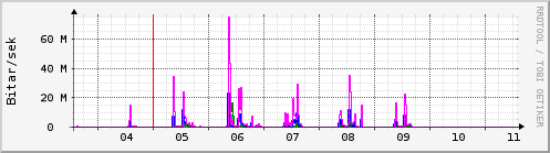 Sustu dagar Graph