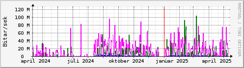 Undanfari r Graph