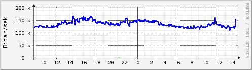 Sustu klukkustundir Graph