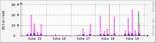 Sustu vikur Graph