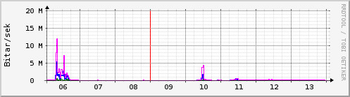 Sustu dagar Graph