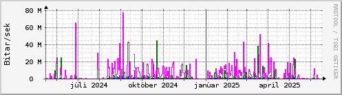 Undanfari r Graph