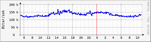 Sustu klukkustundir Graph