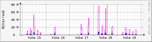 Sustu vikur Graph