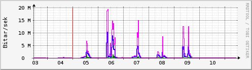 Sustu dagar Graph