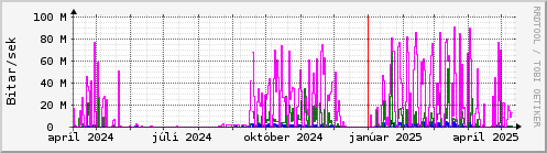 Undanfari r Graph