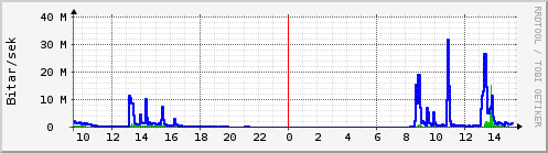 Sustu klukkustundir Graph