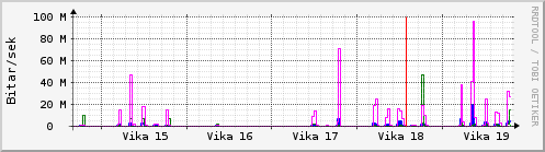 Sustu vikur Graph