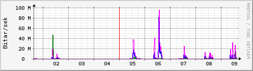 Sustu dagar Graph