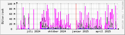 Undanfari r Graph