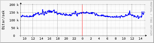 Sustu klukkustundir Graph