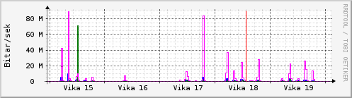 Sustu vikur Graph