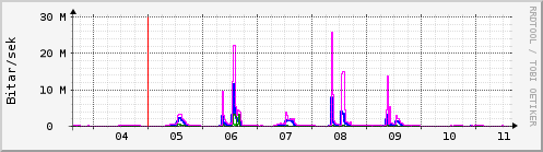 Sustu dagar Graph