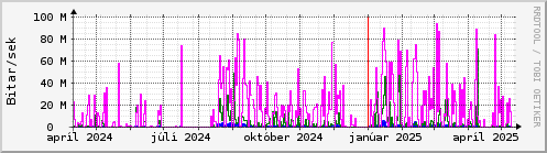 Undanfari r Graph