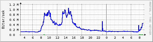 Sustu klukkustundir Graph