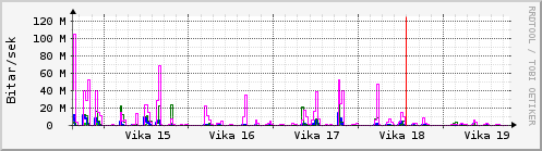 Sustu vikur Graph