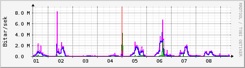 Sustu dagar Graph