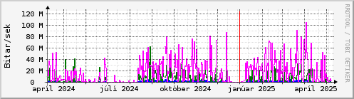 Undanfari r Graph