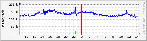 Sustu klukkustundir Graph