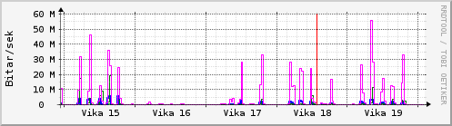 Sustu vikur Graph