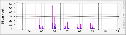 Sustu dagar Graph