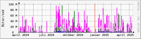 Undanfari r Graph