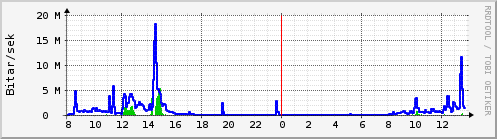 Sustu klukkustundir Graph